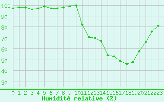 Courbe de l'humidit relative pour Lussat (23)