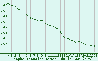 Courbe de la pression atmosphrique pour Boulogne (62)