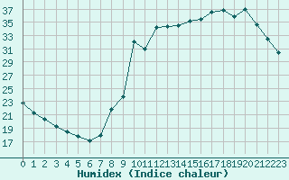 Courbe de l'humidex pour Liefrange (Lu)