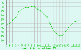 Courbe de l'humidit relative pour Ciudad Real (Esp)