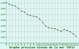 Courbe de la pression atmosphrique pour Xonrupt-Longemer (88)