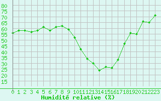 Courbe de l'humidit relative pour Brianon (05)