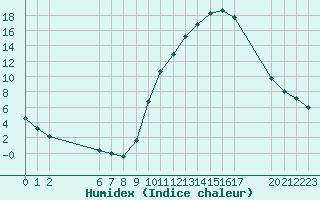 Courbe de l'humidex pour Colmar-Ouest (68)