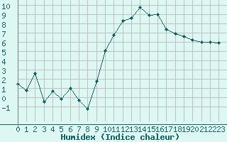 Courbe de l'humidex pour Nmes - Courbessac (30)