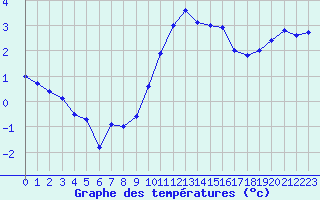 Courbe de tempratures pour Evreux (27)