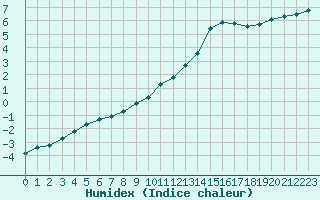 Courbe de l'humidex pour Saint-Michel-Mont-Mercure (85)