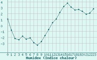 Courbe de l'humidex pour Thoiras (30)