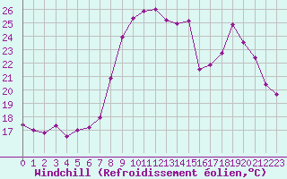 Courbe du refroidissement olien pour Solenzara - Base arienne (2B)