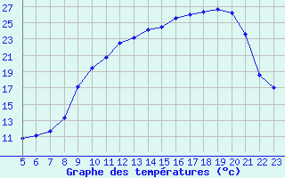 Courbe de tempratures pour Chatelus-Malvaleix (23)
