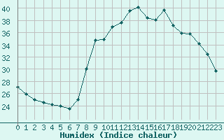 Courbe de l'humidex pour Sant Quint - La Boria (Esp)