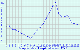 Courbe de tempratures pour Haegen (67)