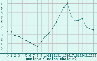 Courbe de l'humidex pour Haegen (67)