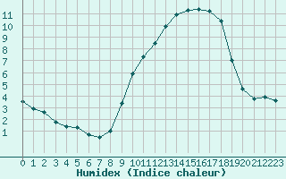 Courbe de l'humidex pour Beauvais (60)