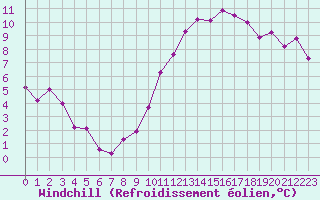 Courbe du refroidissement olien pour Lorient (56)