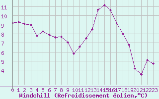 Courbe du refroidissement olien pour Dijon / Longvic (21)