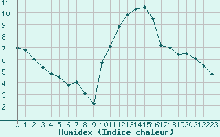 Courbe de l'humidex pour Chteauroux (36)