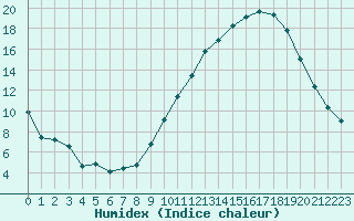 Courbe de l'humidex pour Ambrieu (01)