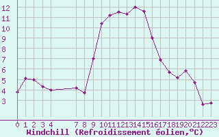 Courbe du refroidissement olien pour Champtercier (04)