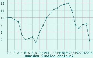 Courbe de l'humidex pour Poitiers (86)