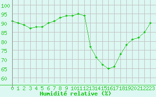 Courbe de l'humidit relative pour La Chapelle-Aubareil (24)