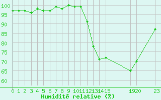 Courbe de l'humidit relative pour Castres-Nord (81)