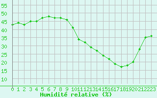 Courbe de l'humidit relative pour Saint-Clment-de-Rivire (34)