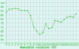 Courbe de l'humidit relative pour Ste (34)