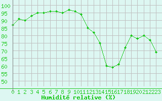 Courbe de l'humidit relative pour Grenoble/agglo Le Versoud (38)