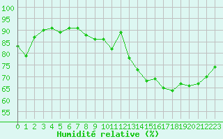 Courbe de l'humidit relative pour Cognac (16)