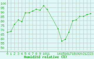 Courbe de l'humidit relative pour Potes / Torre del Infantado (Esp)