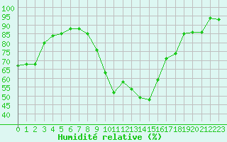 Courbe de l'humidit relative pour Embrun (05)