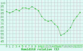 Courbe de l'humidit relative pour Hestrud (59)