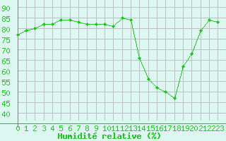 Courbe de l'humidit relative pour Colmar-Ouest (68)