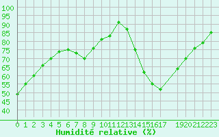 Courbe de l'humidit relative pour Lhospitalet (46)