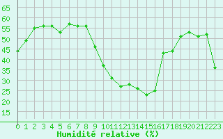 Courbe de l'humidit relative pour Lignerolles (03)