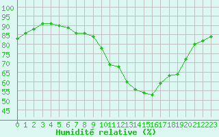Courbe de l'humidit relative pour Limoges (87)