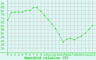 Courbe de l'humidit relative pour Vernouillet (78)