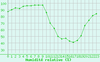 Courbe de l'humidit relative pour Avord (18)