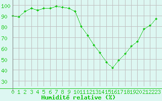 Courbe de l'humidit relative pour Toulouse-Francazal (31)