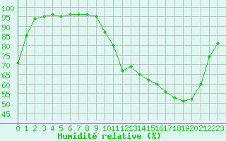 Courbe de l'humidit relative pour Leign-les-Bois (86)