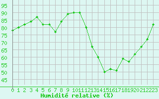 Courbe de l'humidit relative pour Sain-Bel (69)