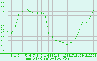 Courbe de l'humidit relative pour Rochegude (26)