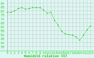 Courbe de l'humidit relative pour Anglars St-Flix(12)