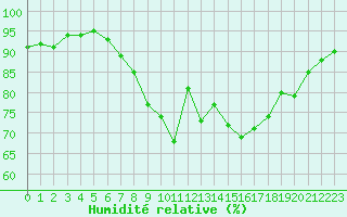 Courbe de l'humidit relative pour Troyes (10)