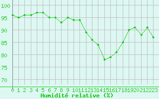 Courbe de l'humidit relative pour Vanclans (25)