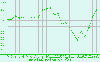 Courbe de l'humidit relative pour Lannion (22)