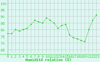 Courbe de l'humidit relative pour Variscourt (02)