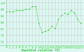 Courbe de l'humidit relative pour Verngues - Hameau de Cazan (13)