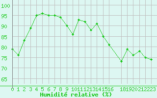 Courbe de l'humidit relative pour Laval (53)