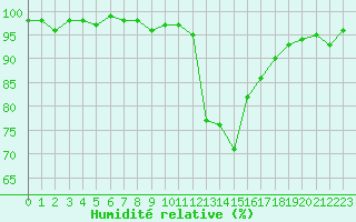 Courbe de l'humidit relative pour La Beaume (05)